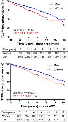 Rates and Correlates of Incident Type 2 Diabetes Mellitus Among Persons Living With HIV-1 Infection